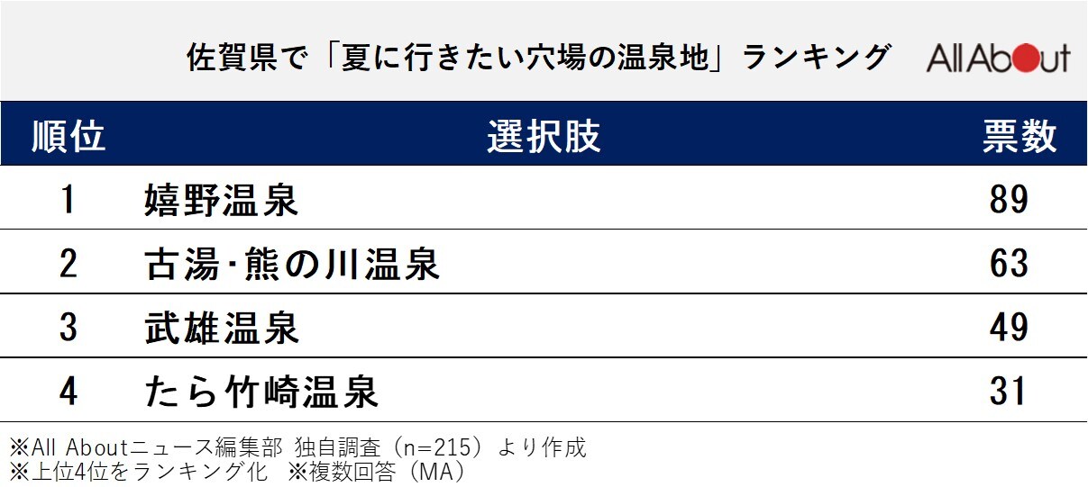 佐賀県で「夏に行きたい穴場の温泉地」ランキング