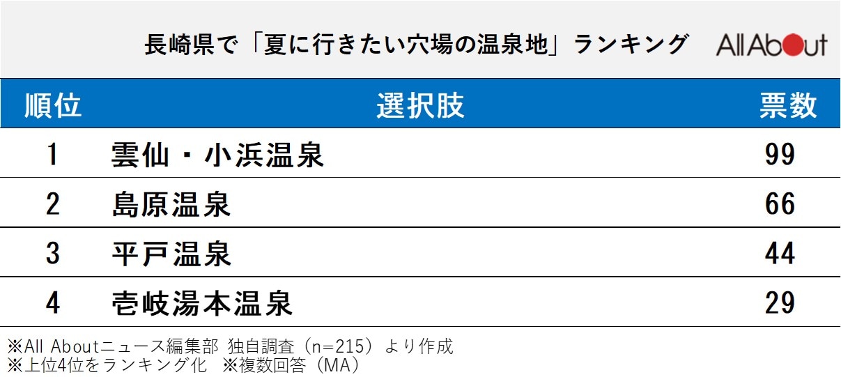 長崎県で「夏に行きたい穴場の温泉地」ランキング