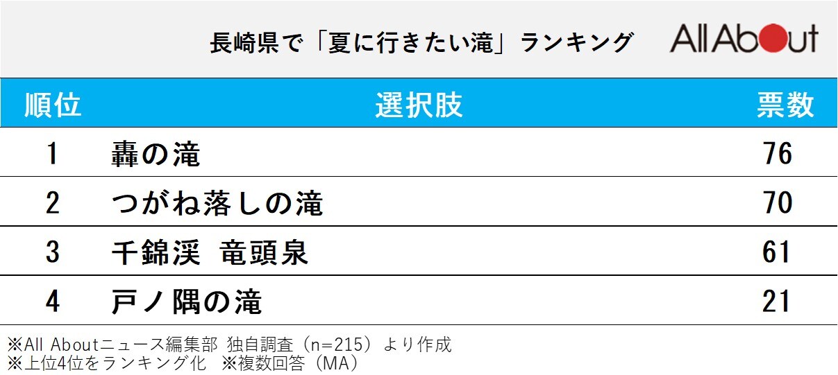 長崎県で夏に行きたい滝ランキング
