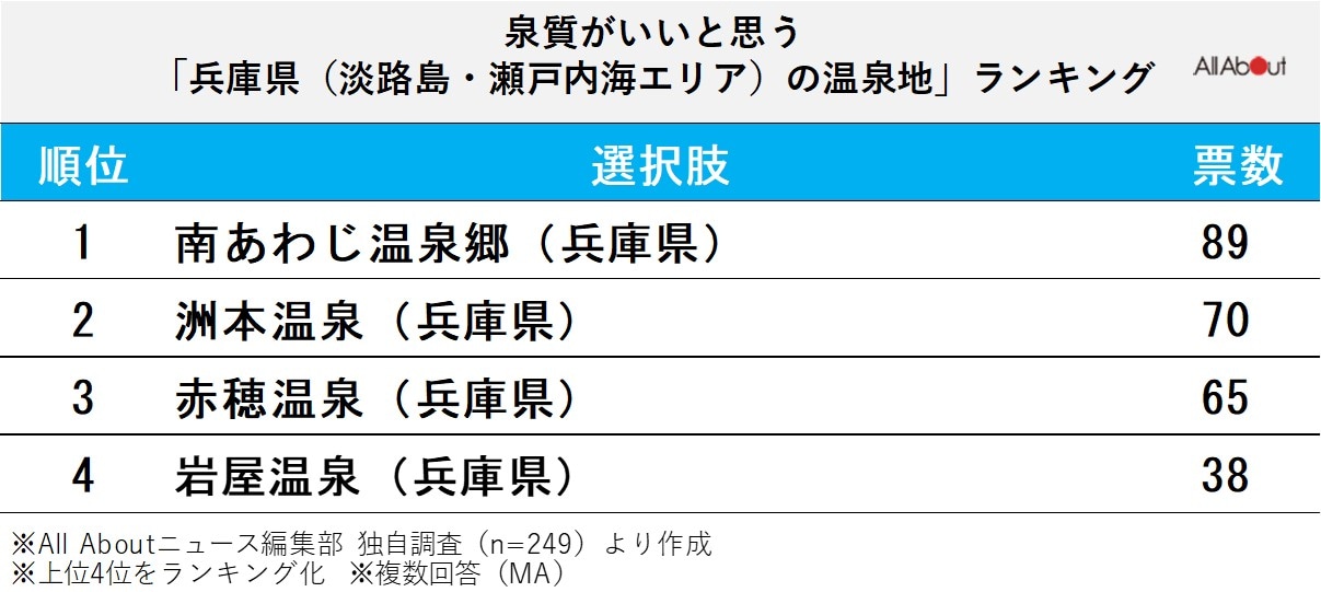泉質がいいと思う兵庫県（淡路島・瀬戸内海エリア）の温泉地ランキング