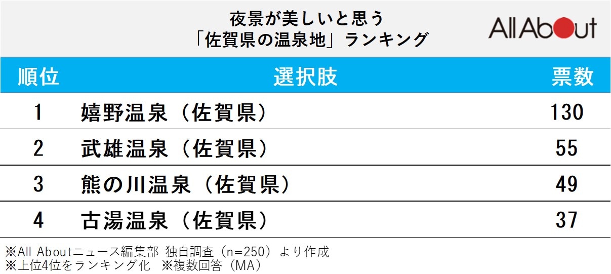 夜景が美しいと思う「佐賀県の温泉地」ランキング
