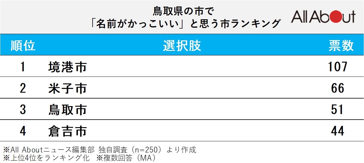 鳥取県の市で「名前がかっこいい」と思う市ランキングの画像