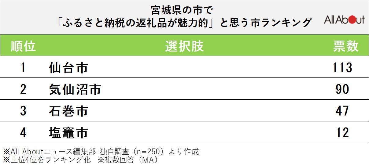 宮城県で「ふるさと納税の返礼品が魅力的」と思う市ランキング