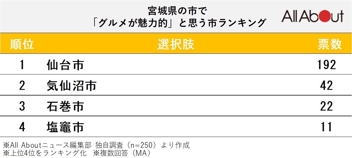 宮城県の市で「グルメが魅力的」と思う市ランキング