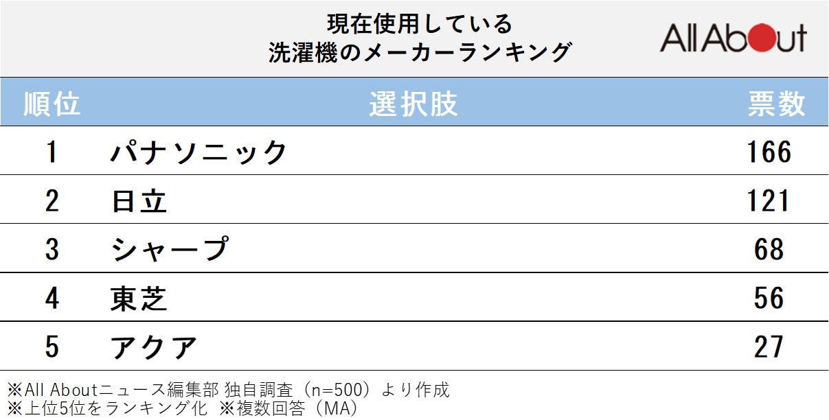 現在使用している洗濯機のメーカーランキング