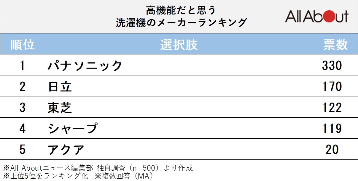 高機能だと思う「洗濯機」のメーカーランキング