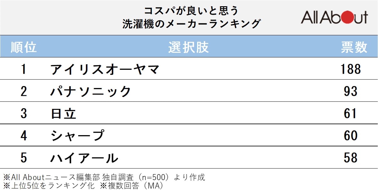 コスパが良いと思う洗濯機のメーカーランキング