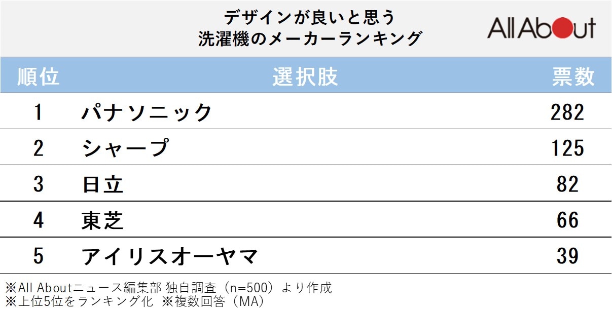  デザインが良いと思う洗濯機のメーカーランキング