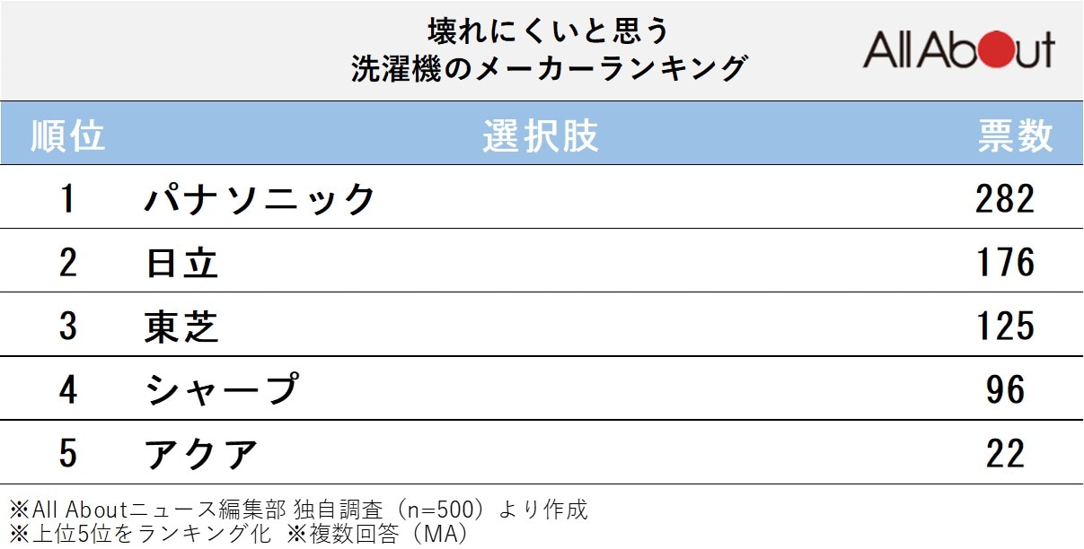 壊れにくいと思う「洗濯機」のメーカーランキング