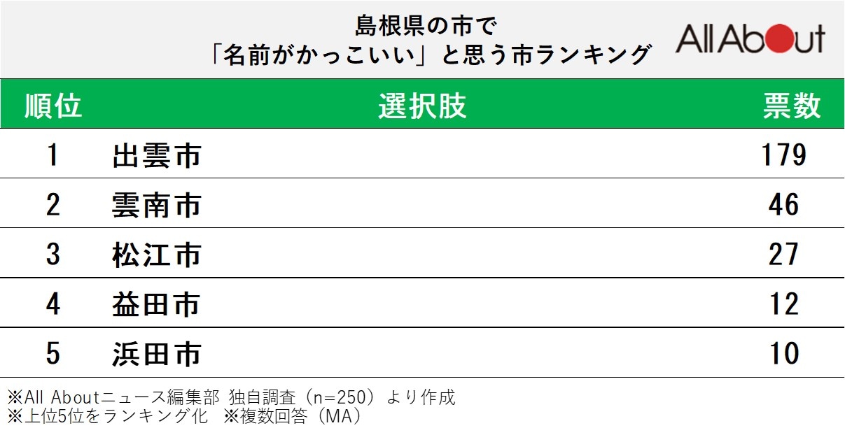 島根県の市で「名前がかっこいい」と思う市ランキングの画像