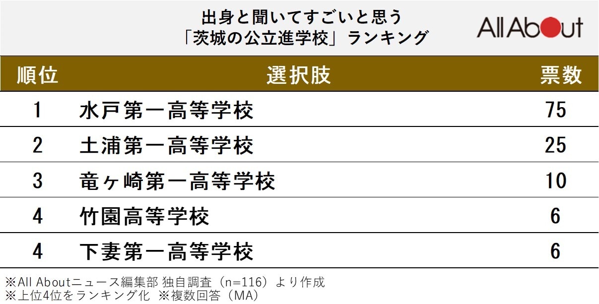 出身と聞いてすごいと思う「茨城の公立進学校」ランキング