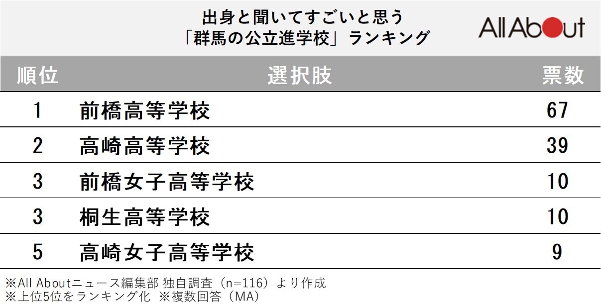 出身と聞いてすごいと思う「群馬の公立進学校」ランキング