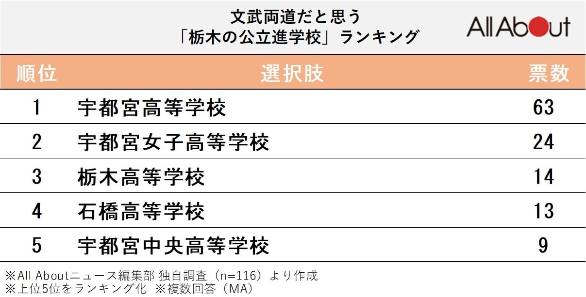 文武両道だと思う「栃木の公立進学校」ランキング