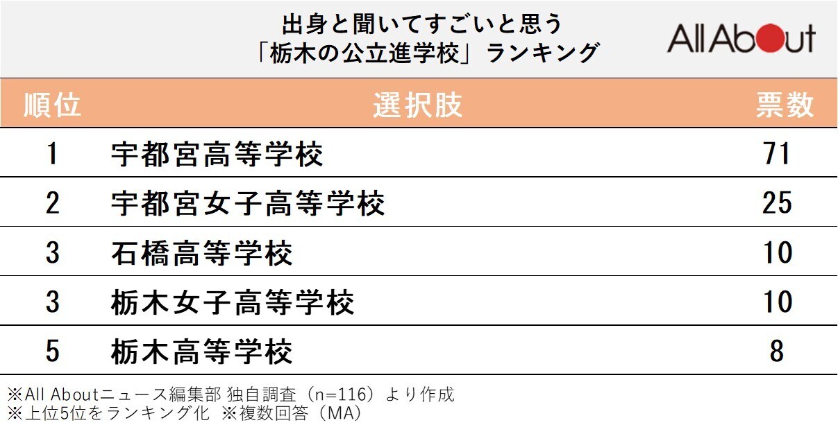 出身と聞いてすごいと思う「栃木の公立進学校」ランキング