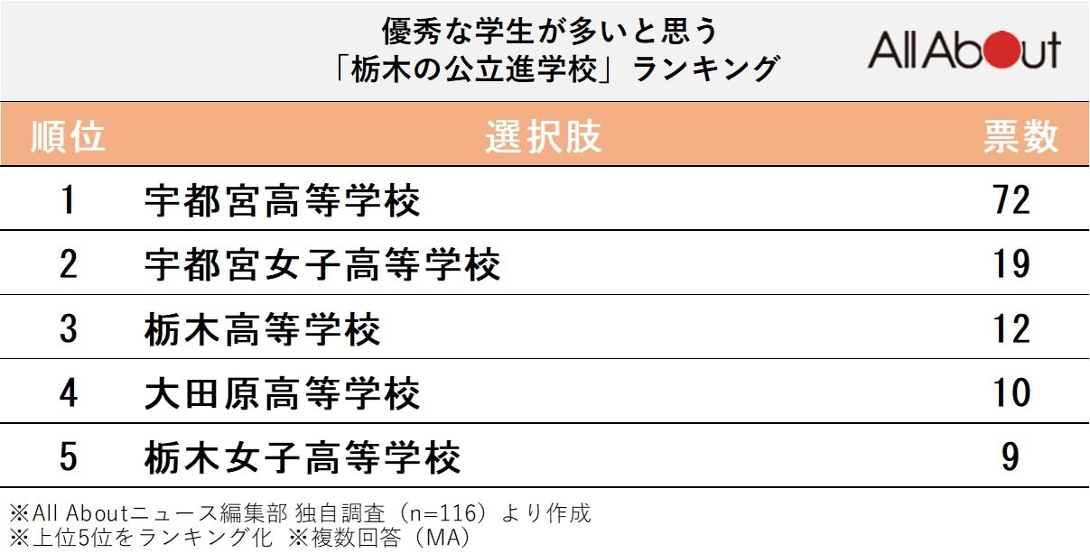 優秀な学生が多いと思う「栃木の公立進学校」ランキング