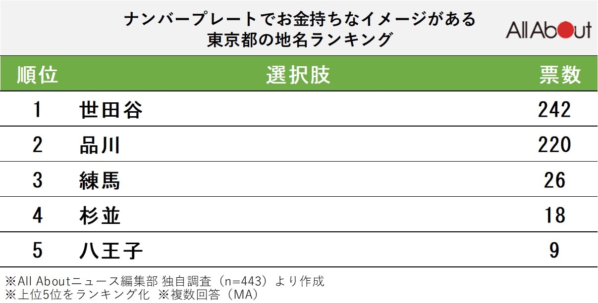 ナンバープレートでお金持ちなイメージがある「東京都の地名」ランキング