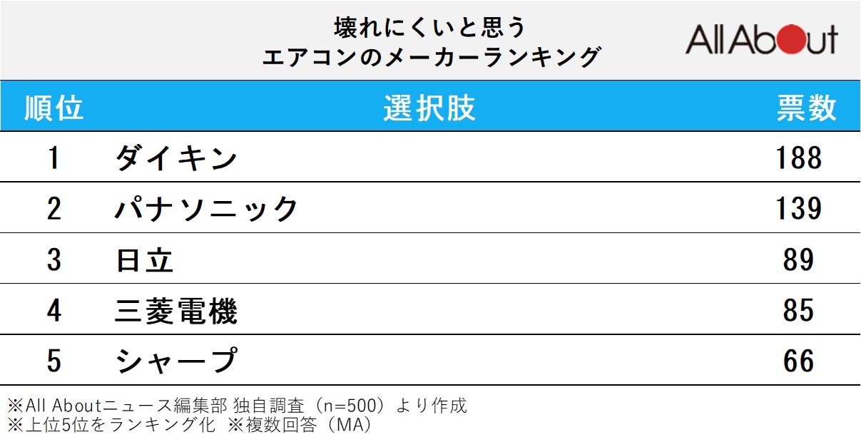 壊れにくいと思う「エアコン」のメーカーランキング