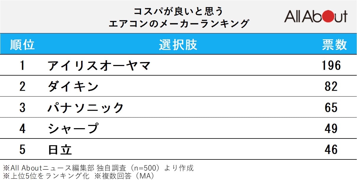 コスパが良いと思うエアコンのメーカーランキング