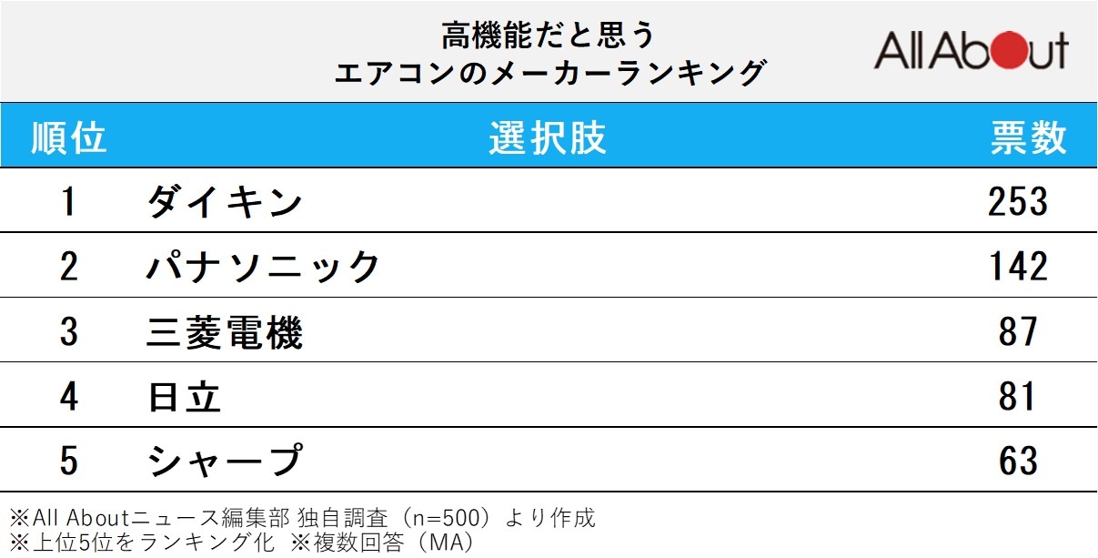  高機能だと思うエアコンのメーカーランキング