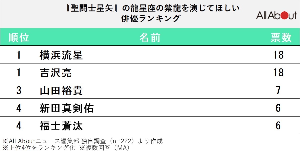 実写化したら「龍星座の紫龍」を演じてほしい俳優ランキング