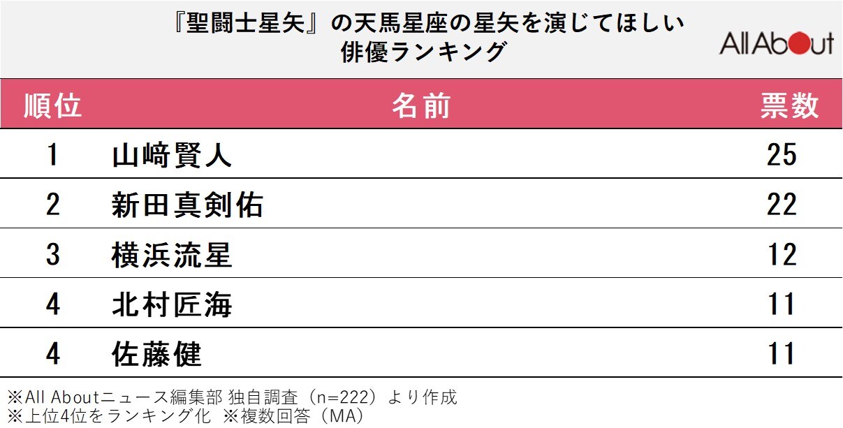 実写化するなら「天馬星座の星矢」を演じてほしい俳優ランキング