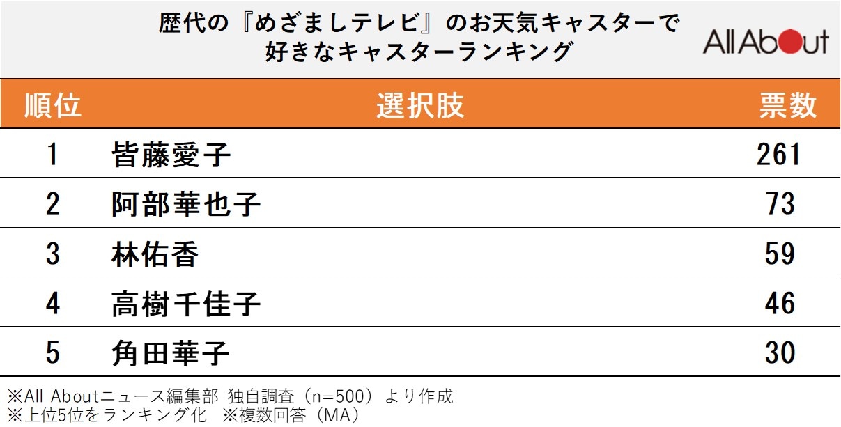 歴代の『めざましテレビ』のお天気キャスターで好きなキャスターランキング