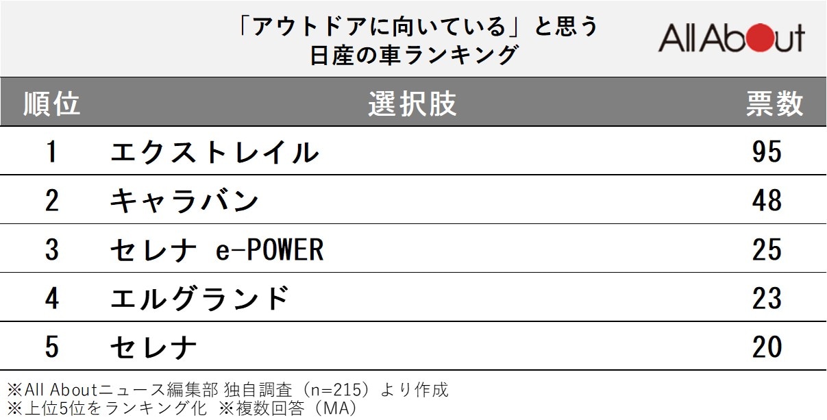 「アウトドアに向いている」と思う日産の車ランキング