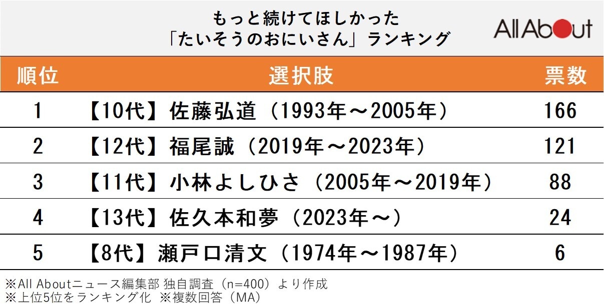もっと続けてほしかった「たいそうのおにいさん」ランキング