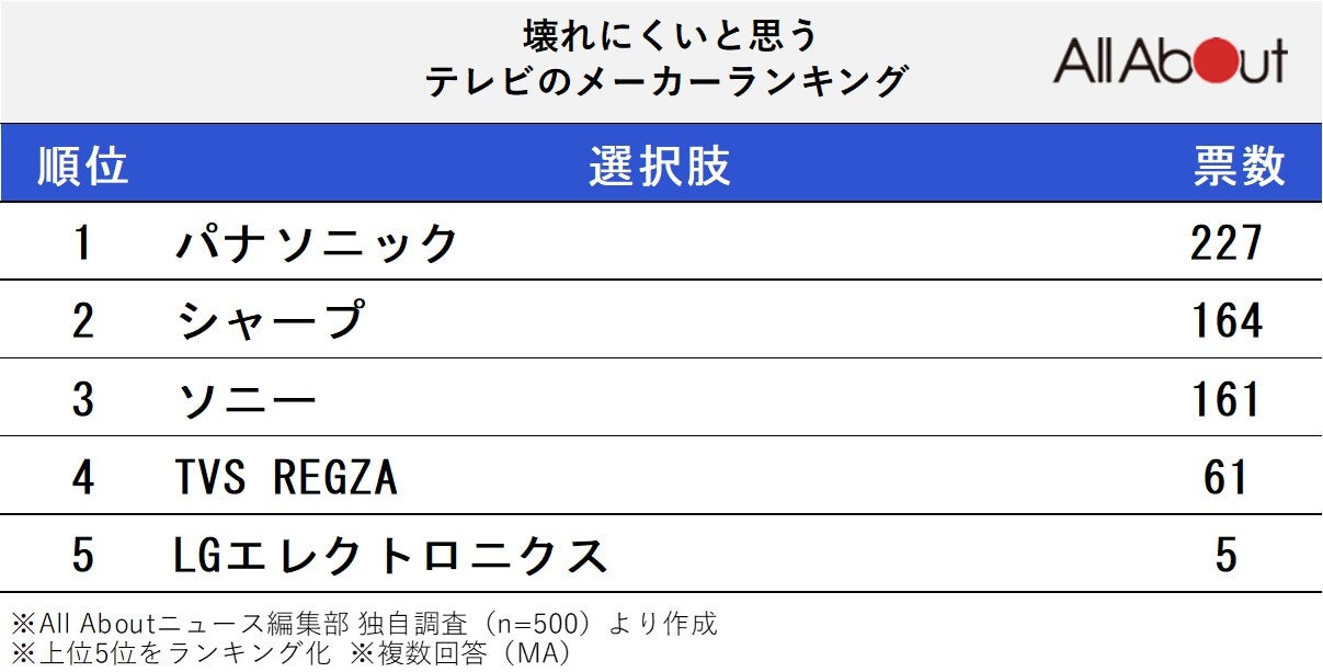 壊れにくいと思う「テレビ」のメーカーランキング