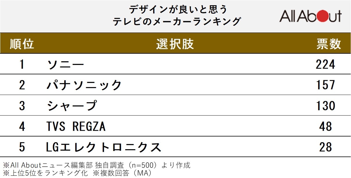 デザインがよいと思う「テレビ」のメーカーランキング