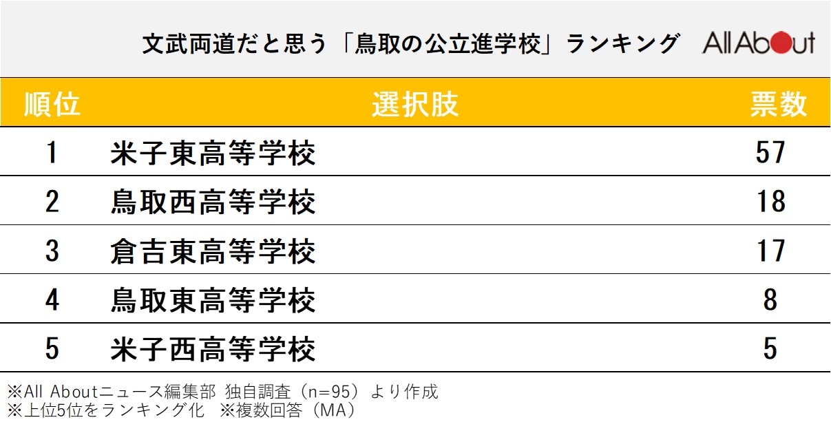 文武両道だと思う「鳥取県の公立進学校」ランキング