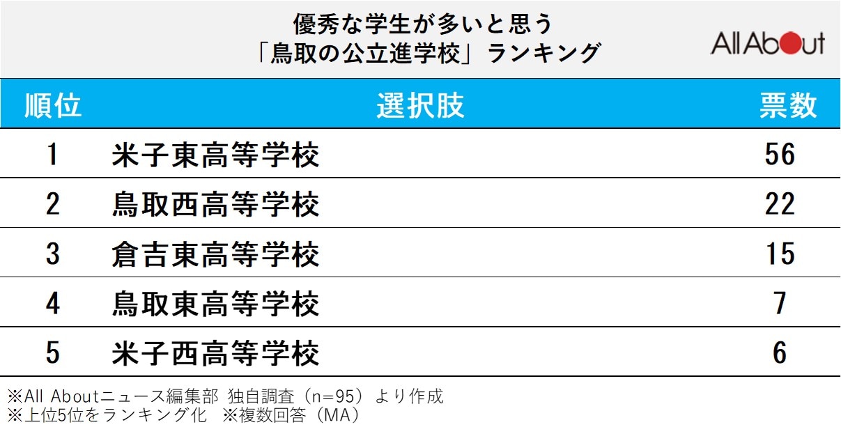 優秀な学生が多いと思う「鳥取県の公立進学校」ランキング