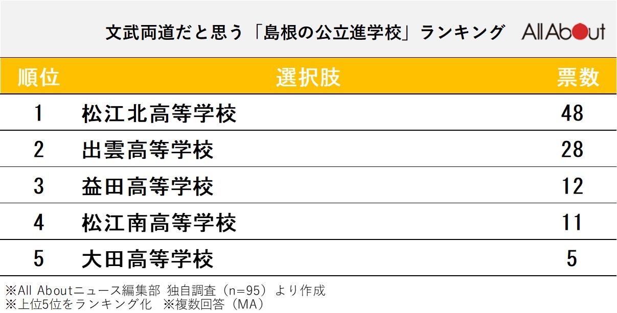 文武両道だと思う「島根県の公立進学校」ランキング