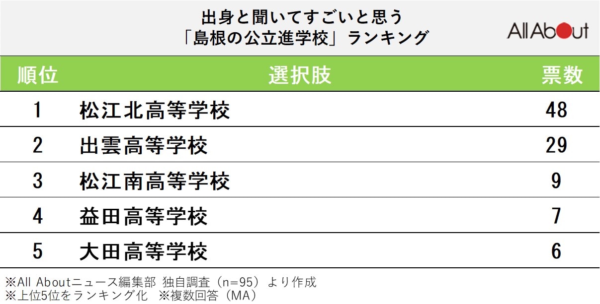 出身と聞いてすごいと思う島根県の公立進学校」ランキング