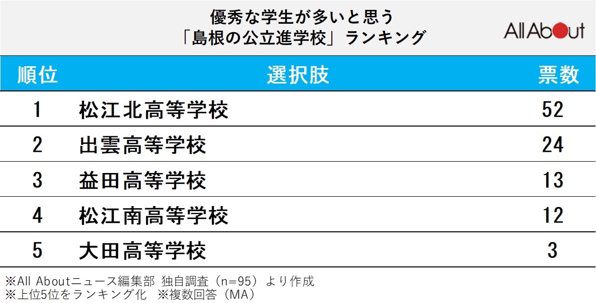 優秀な学生が多いと思う島根県の公立進学校」ランキング