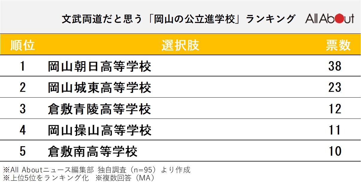 文武両道だと思う「岡山県の公立進学校」ランキング