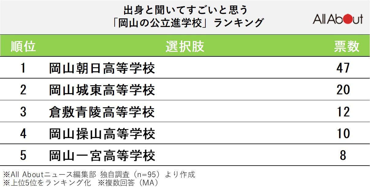 出身と聞いてすごいと思う岡山県の公立進学校」ランキング