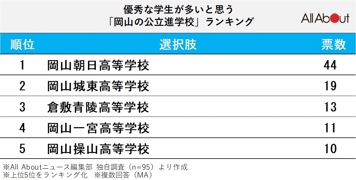 優秀な学生が多いと思う岡山県の公立進学校」ランキング