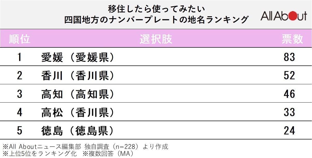 移住したら使ってみたい四国地方のナンバープレートの地名ランキング