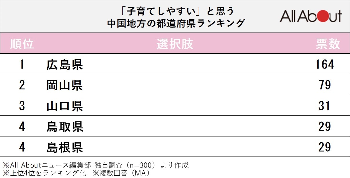 「子育てしやすい」と思う中国地方の都道府県ランキング