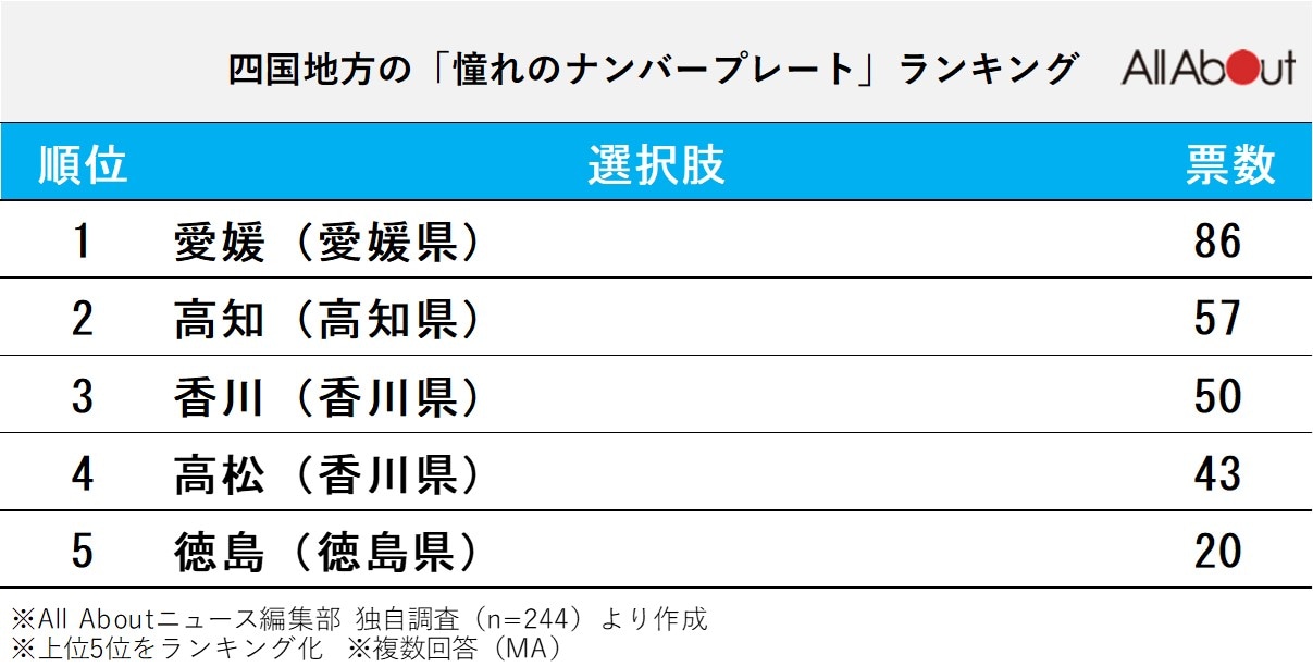 四国地方の「憧れのナンバープレート」ランキング