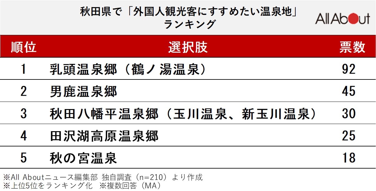 秋田県で「外国人観光客にすすめたい温泉地」ランキング
