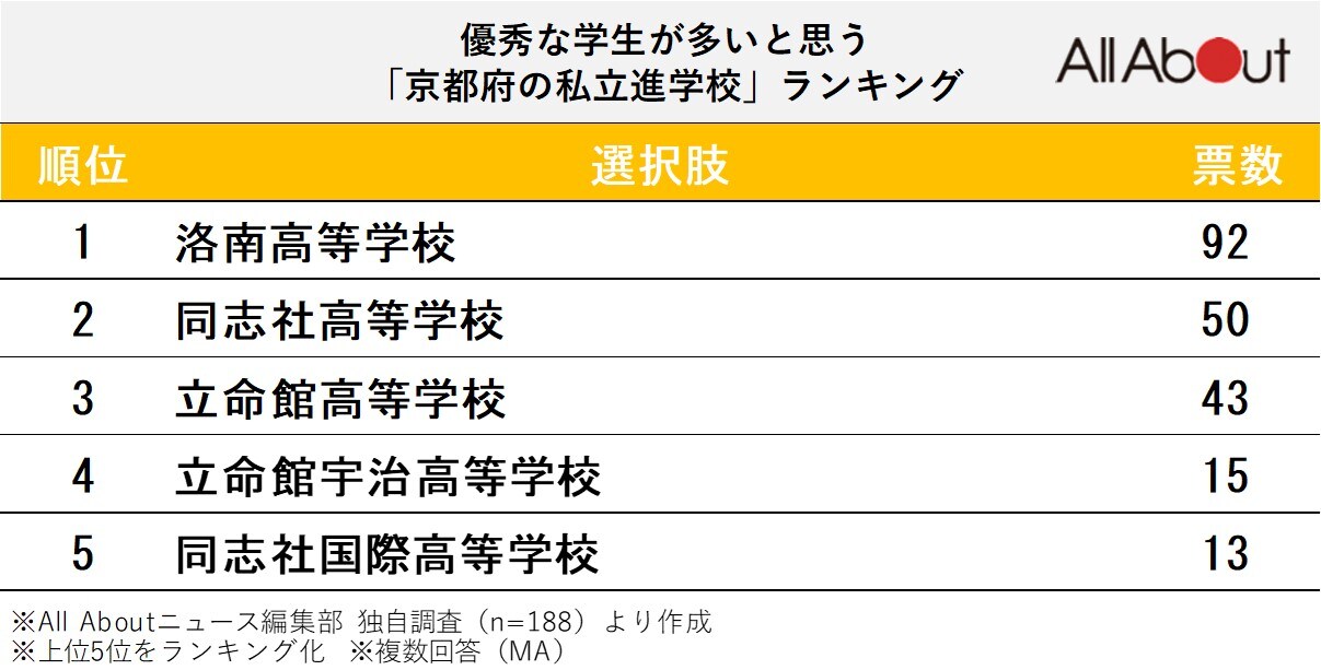 優秀な学生が多いと思う「京都府の私立進学校」ランキング