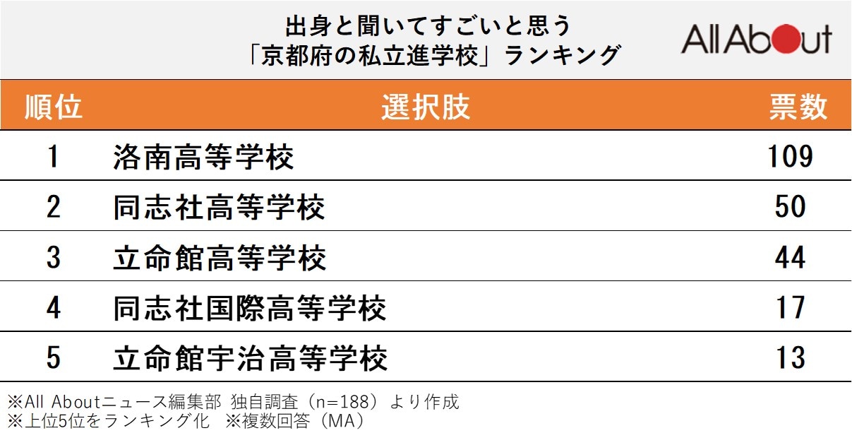 出身と聞いてすごいと思う「京都府の私立進学校」ランキング