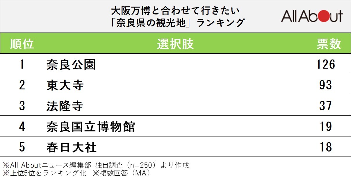 大阪万博と合わせて行きたい「奈良県の観光地」ランキング