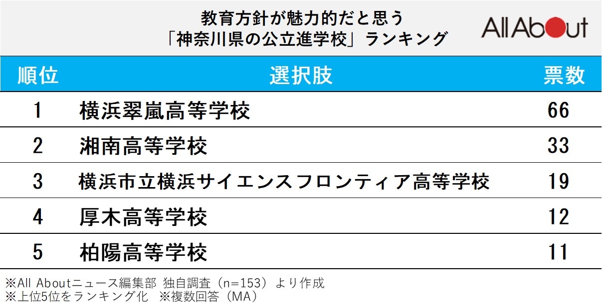 教育方針が魅力的だと思う「神奈川県の公立進学校」ランキング