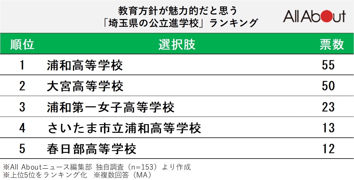 教育方針が魅力的だと思う「埼玉県の公立進学校」ランキング