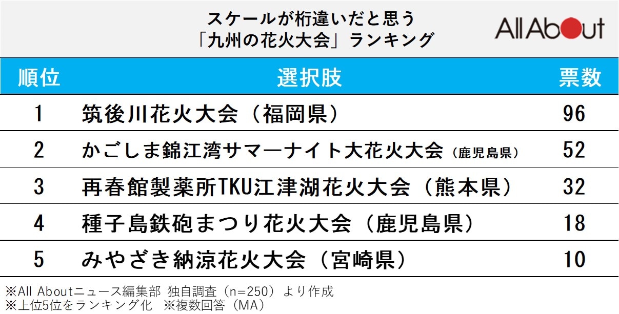 スケールが桁違いだと思う九州の花火大会ランキング