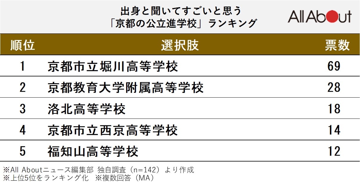 出身と聞いてすごいと思う京都の公立進学校ランキング