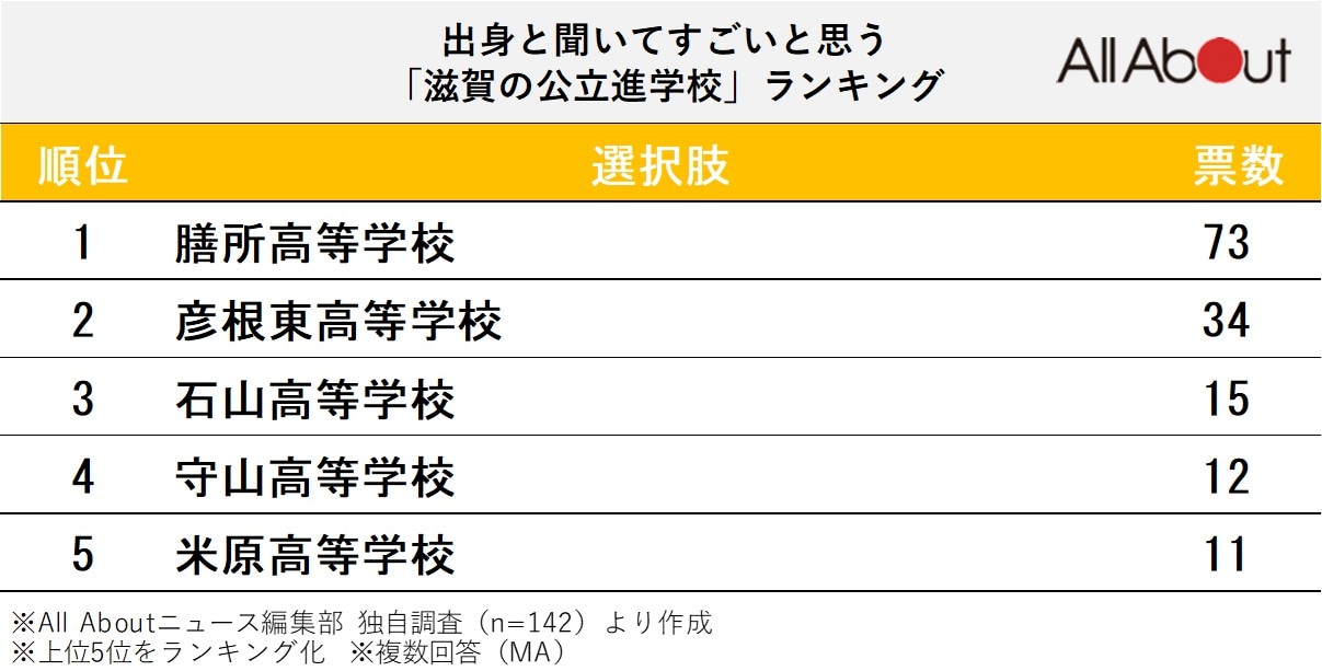 出身と聞いてすごいと思う滋賀の公立進学校ランキング